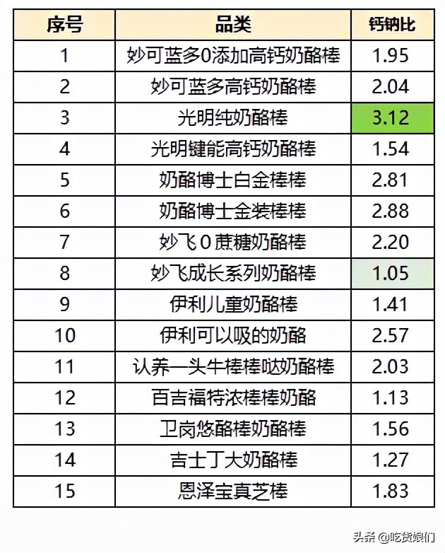 奶酪棒是真营养还是智商税？15款热销儿童奶酪棒横评，告诉你答案