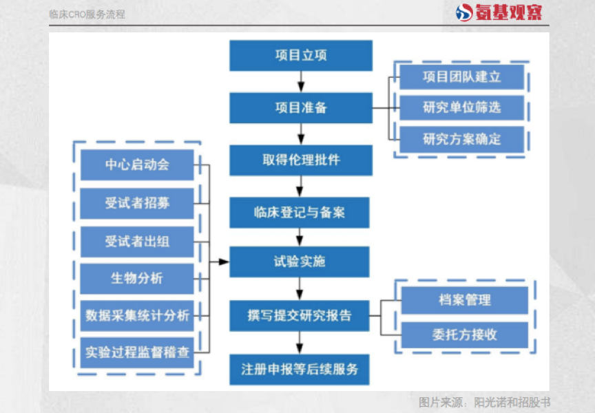 跨界临床CRO，互联网公司能否搅动百亿市场？