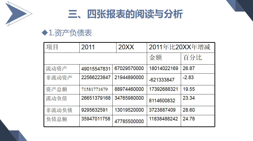 财务主管编制的年度财务报表分析报告，流程详细内容全面，收藏