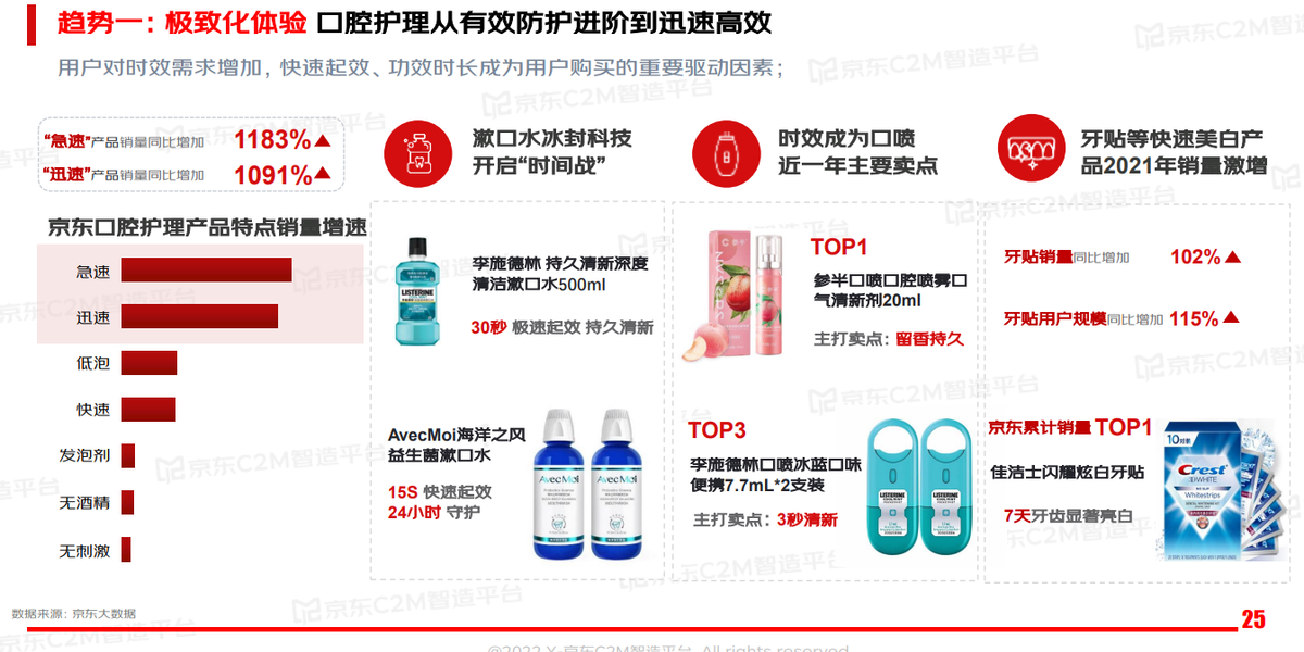 口腔精细化护理产品崛起，京东C2M助推行业伙伴加速实现产品优化