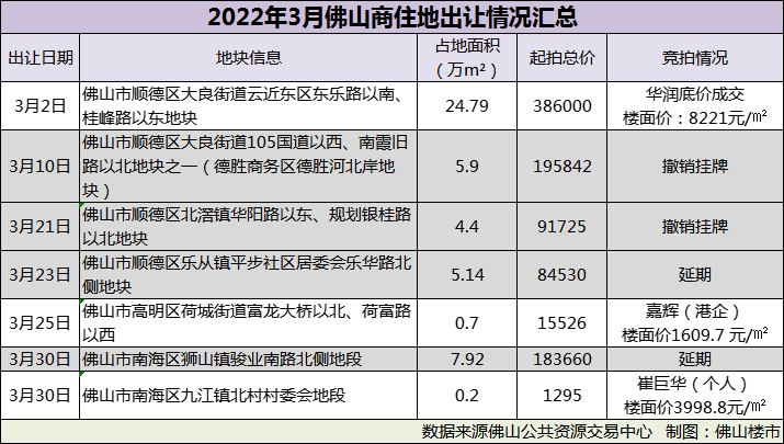 土拍老是撤牌延期！佛山一哥们看不下去了，自己斥资拿地