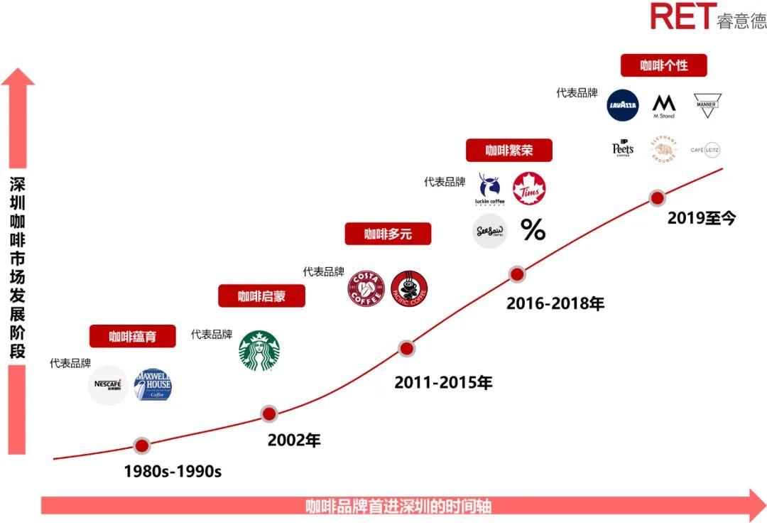 深圳咖啡图鉴——揭秘深圳60+咖啡品牌700+门店布局逻辑