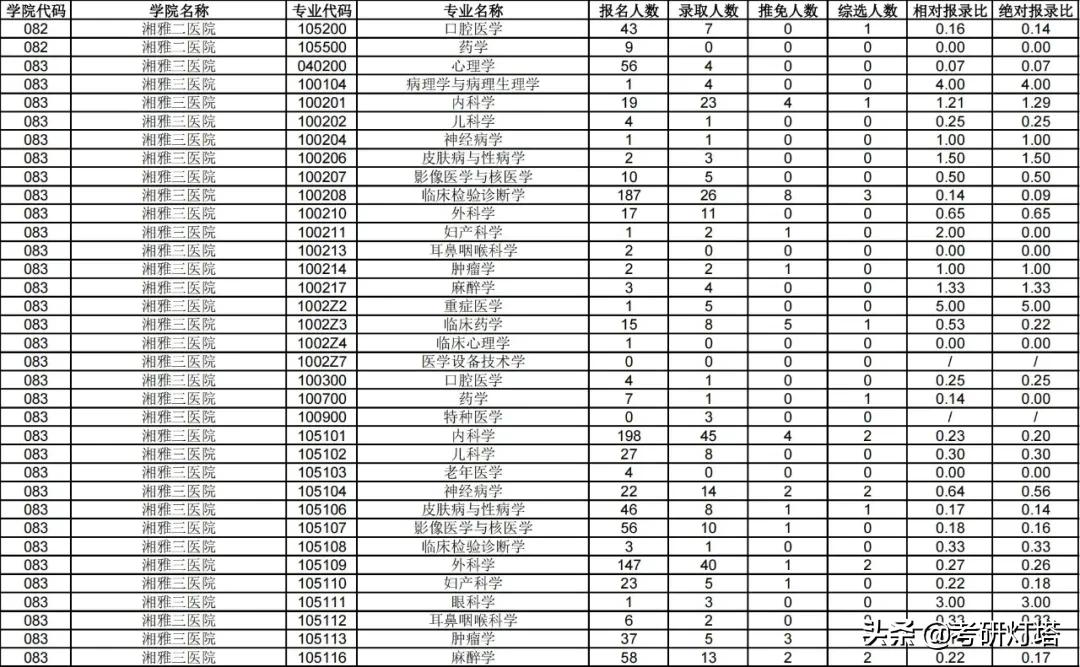 中南大学2019~2021年考研报录比