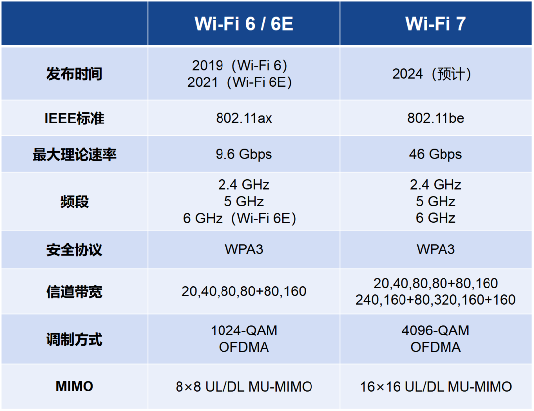 Wi-Fi 7 来啦，它到底有多强？