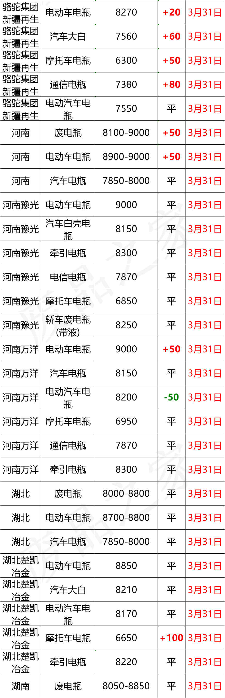 3月31日全国重点废电瓶企业参考价格及明日行情预测（附价格表）