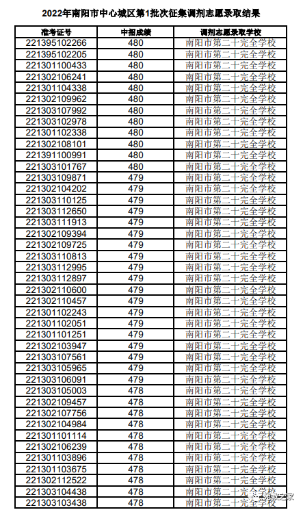 2022年南阳市中心城区普通高中第1批次招生学校征集调剂志愿录取结果公布