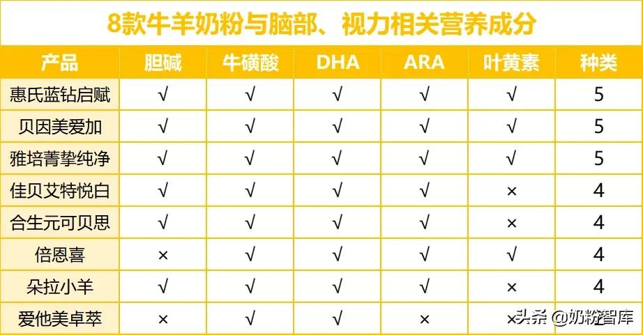 佳贝艾特、合生元、贝因美、惠氏等8款知名牛羊奶粉深度评测