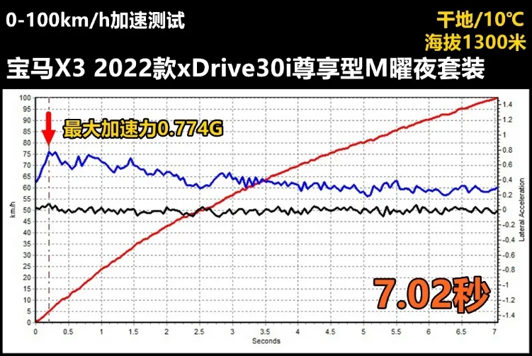 Lab测试：宝马X3性能操控数据果然不差，静音表现果然不好
