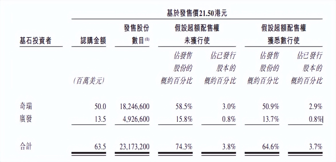 淘宝和菜鸟为第二大股东！阿里系投资的快狗打车今起香港招股