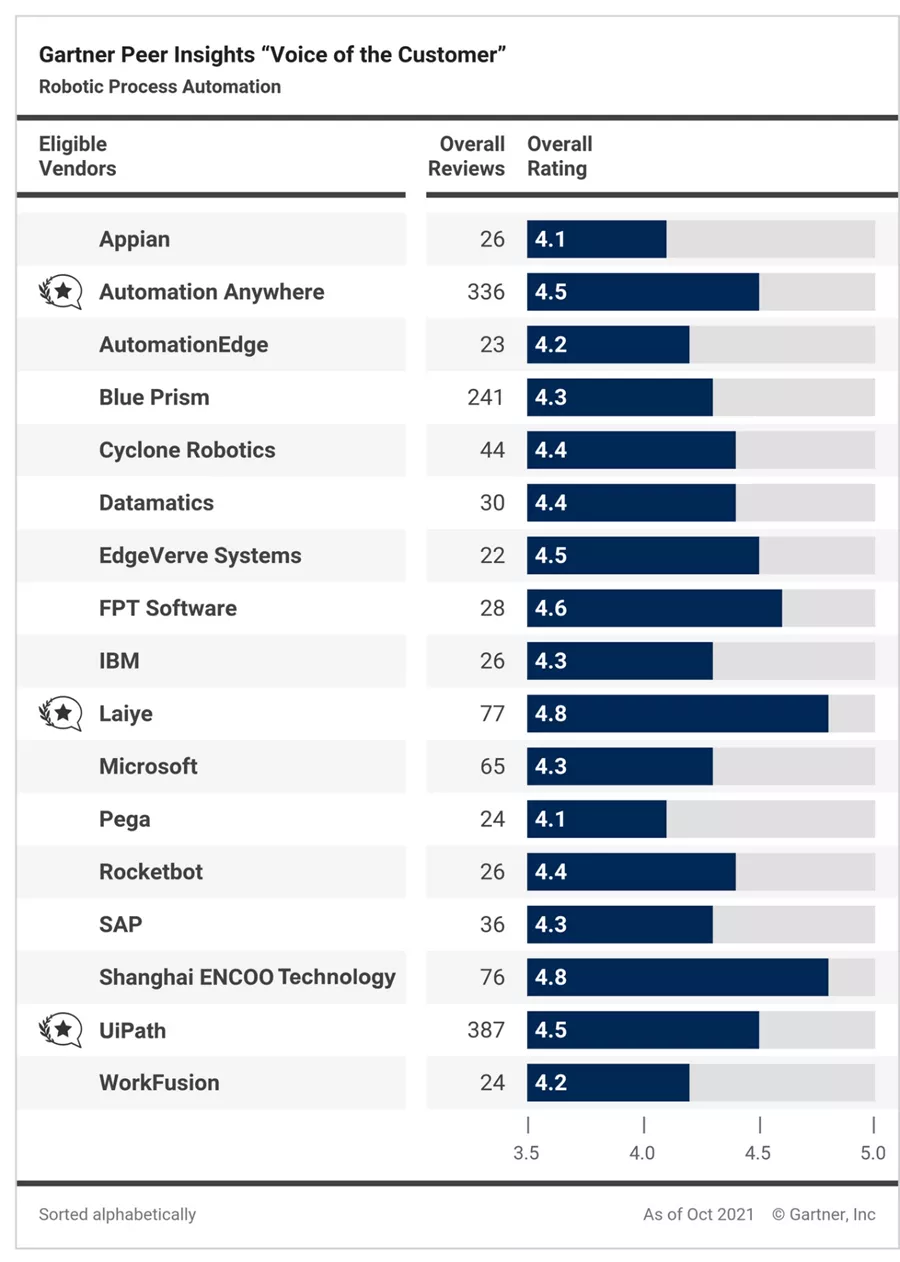Gartner发布“2021 RPA客户之选”：3家中国厂商入选，创造历史