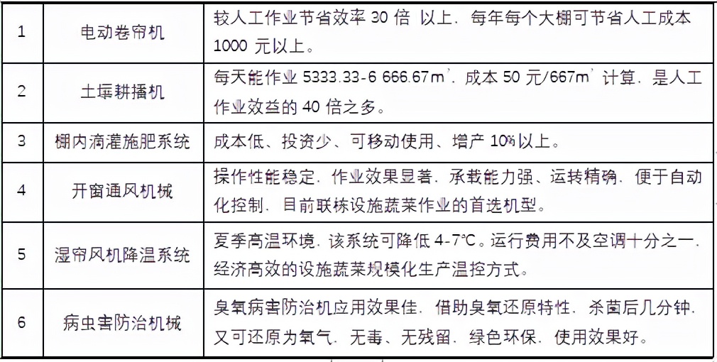 基于蔬菜工厂化视角的我国蔬菜浅析