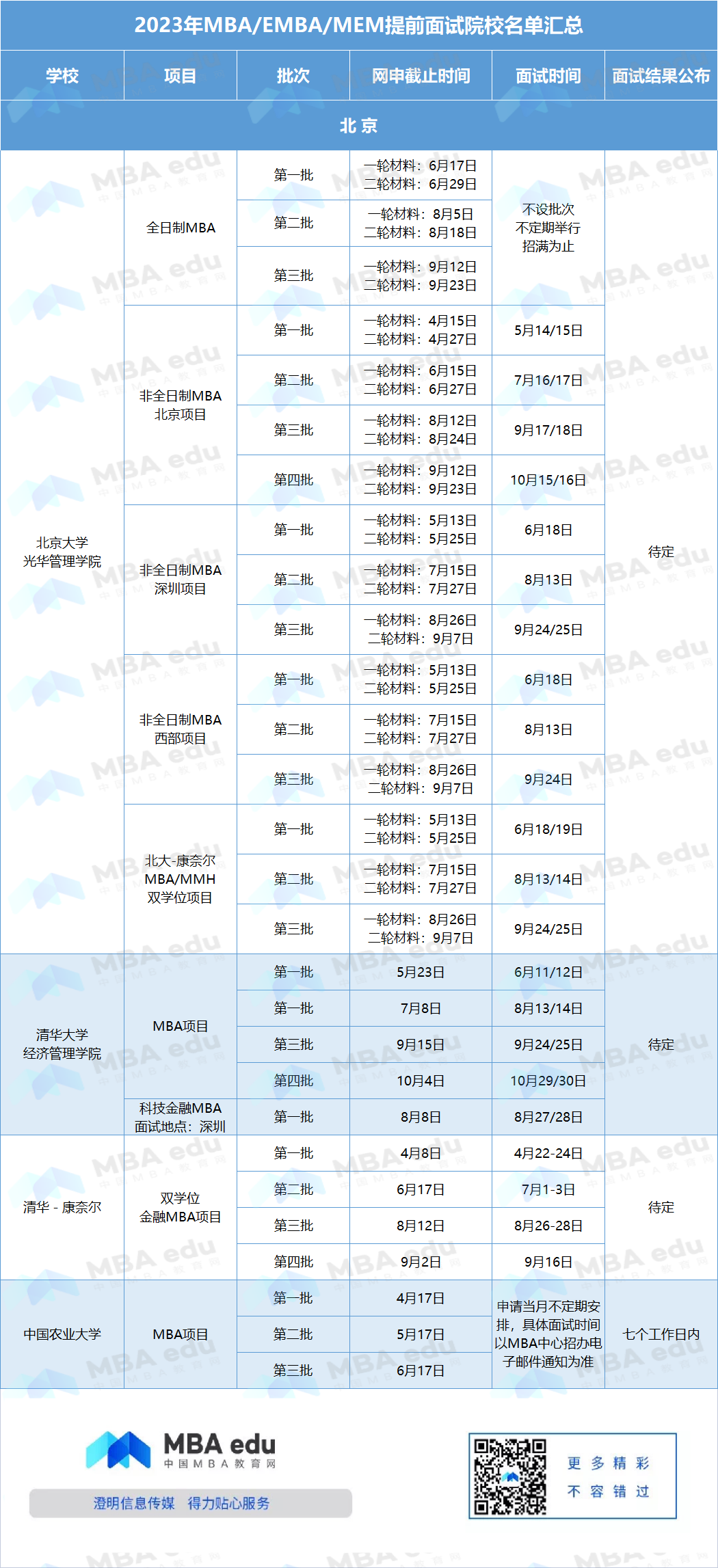 「持续更新」2023年全国MBA/EMBA/MEM提前面试信息汇总