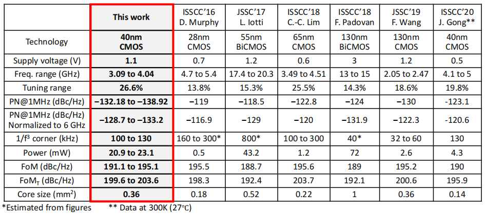 科研前线 | 成电罗讯团队研究成果喜获ISSCC“双黄蛋”