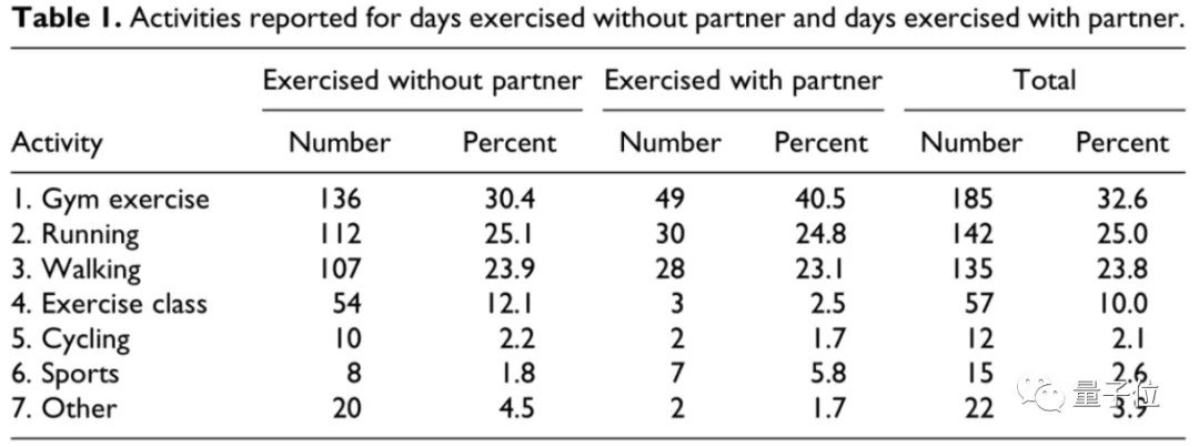 和对象一起运动更快乐！看完这正经研究，找对象的理由又多了一个