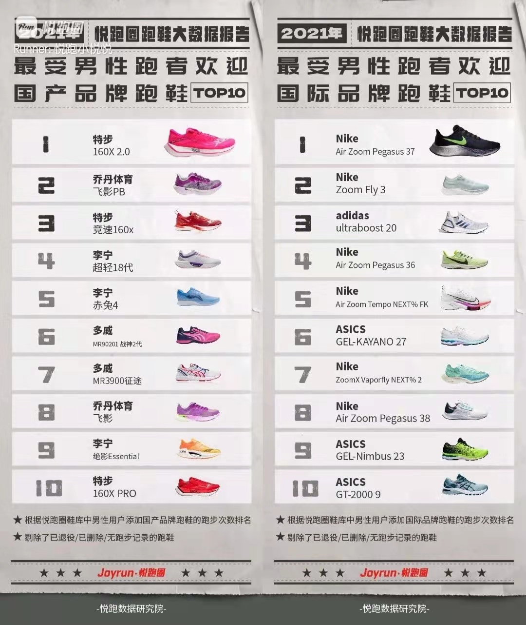 跑鞋不知道如何选，不妨来看看这份年终跑鞋大数据