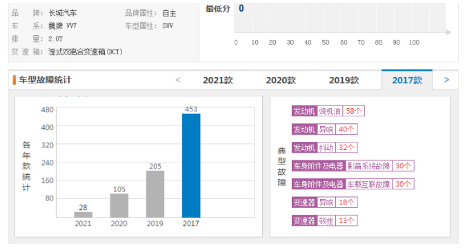 长城魏派VV7为何一夜崩盘？曾经的“神车”为什么卖不动了？