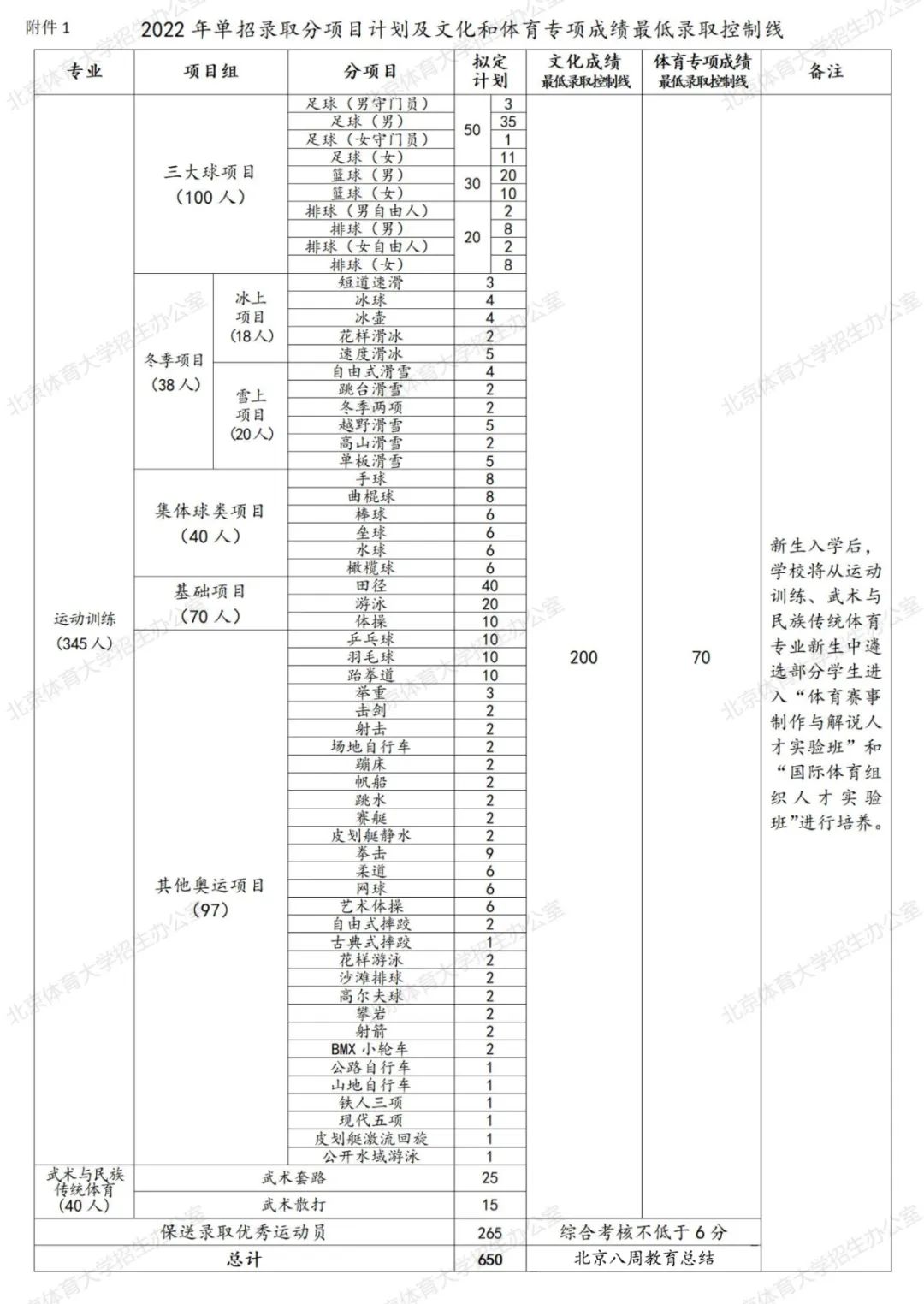 2022年体育单招分项目招生计划汇总