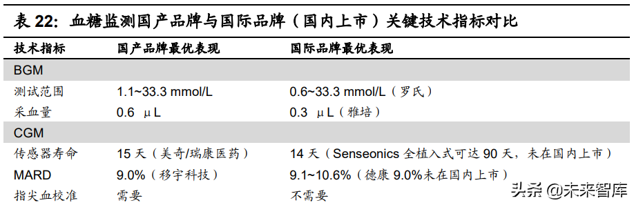 医疗器械之血糖监测行业深度研究：技术迭代，市场广阔