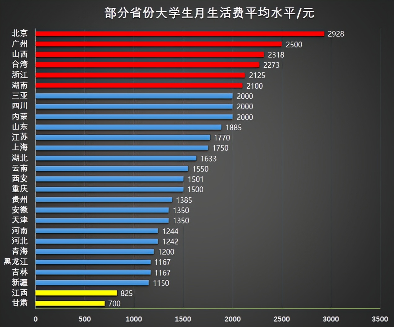 大学生每月生活费等级表，贫富差距不是一般大，一级就像荒野求生