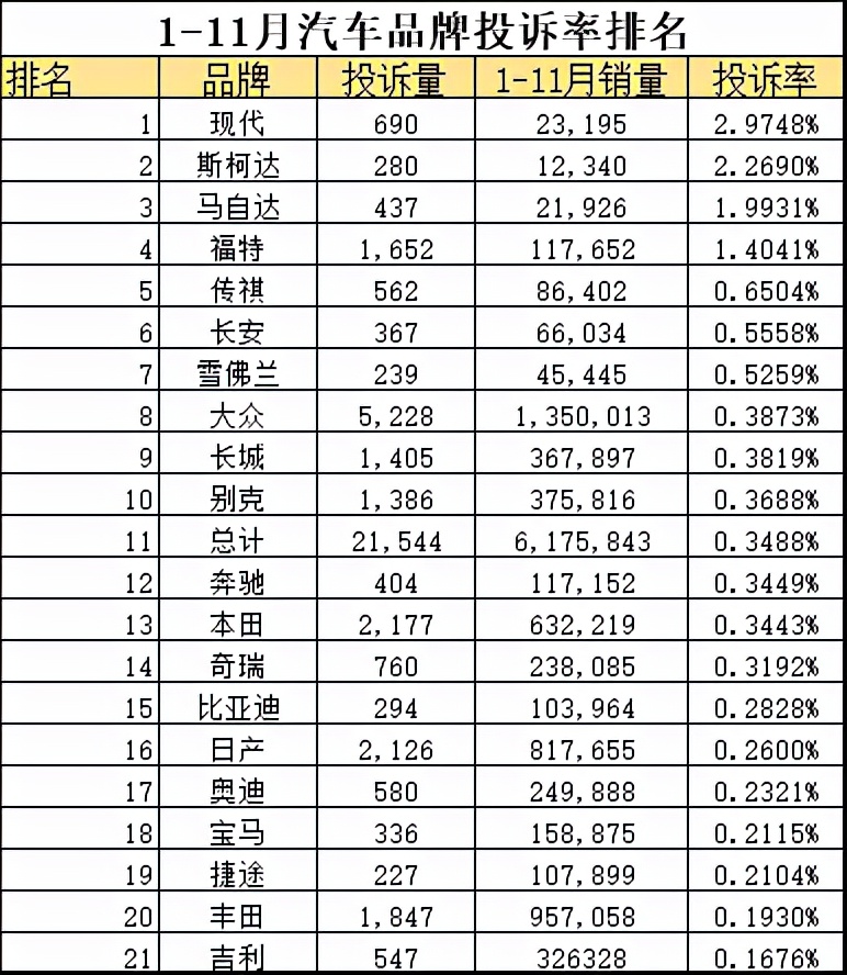 2021年国内汽车“投诉率”排名，前十名车型“实至名归”