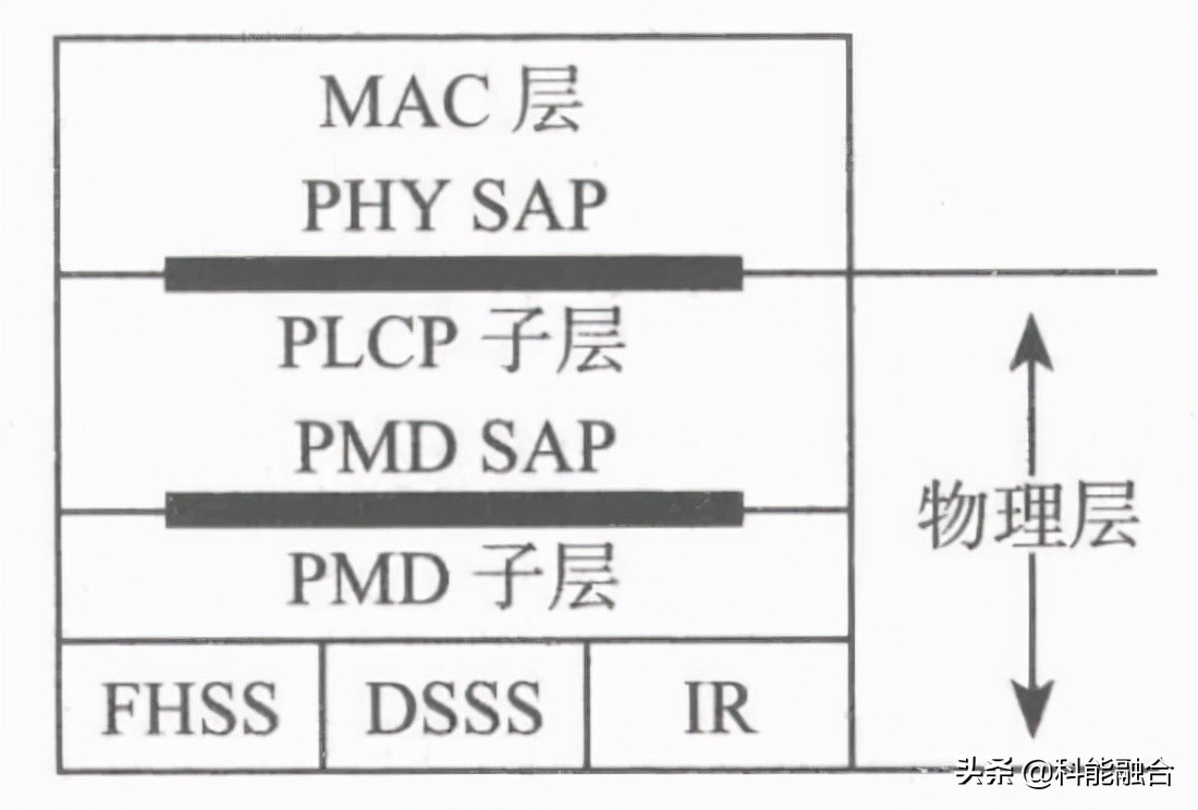綜合布線系統(tǒng)工程：無線局域網(wǎng)物理層