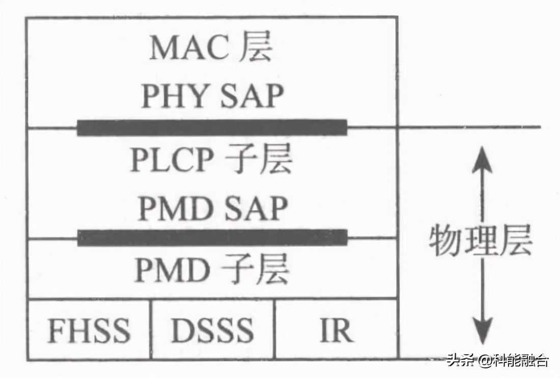 综合布线系统工程：无线局域网物理层