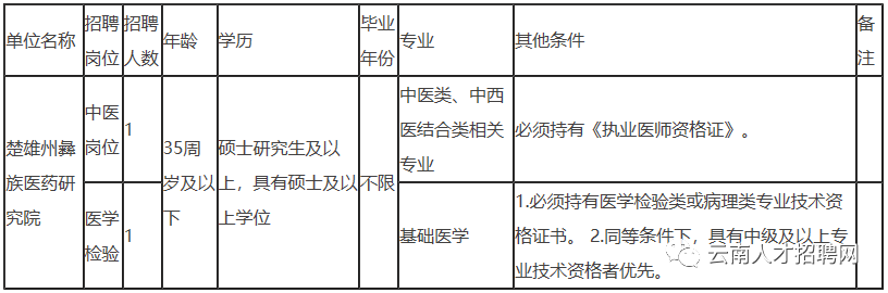 2022年云南省事业单位招聘1600人 全部事业编制 附岗位表