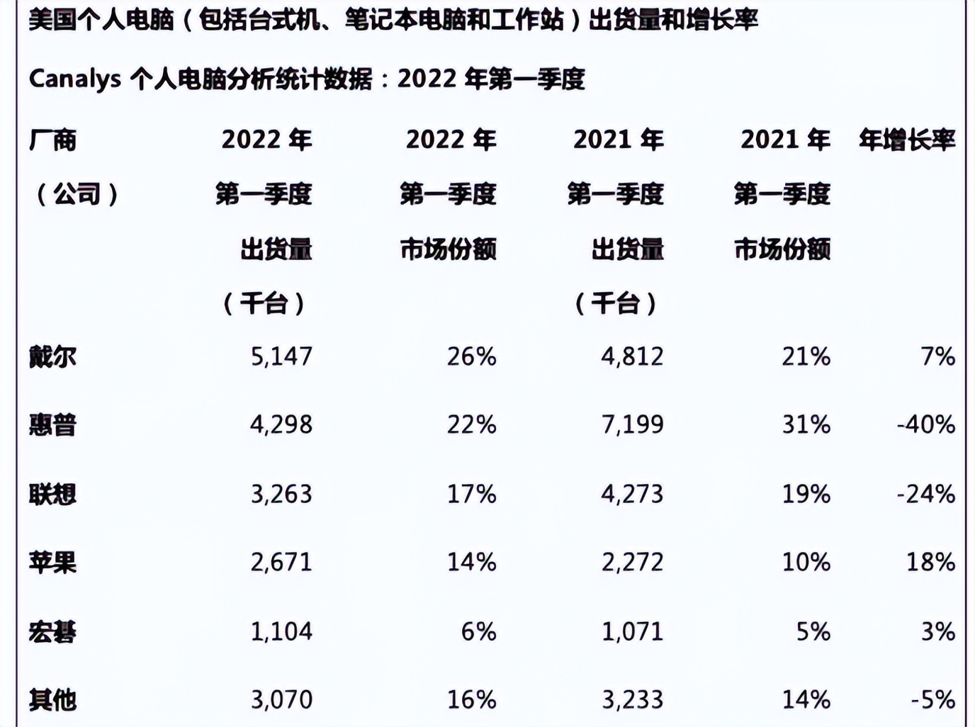 焕发青春的戴尔和苹果夹击，两大老牌PC企业极速衰败