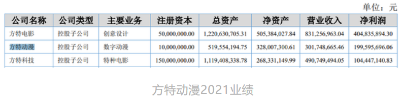 年入过亿的12家动漫公司