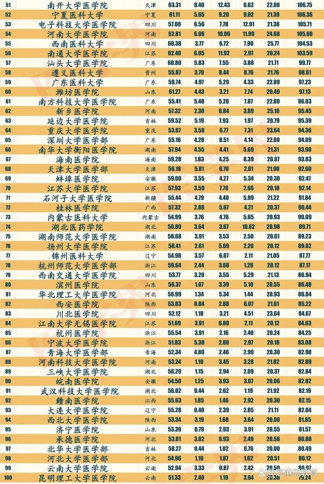2022内地高校医学院排名：协和第1，中南大学第10，郑大进入前20