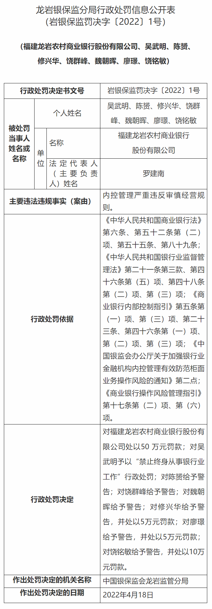 监管动态｜福建龙岩农商行同一天收3张罚单，累计被罚110万元，7名相关责任人被处分