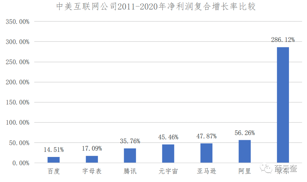 中美比较：基于财报的互联网公司评价 | 长江读书368期