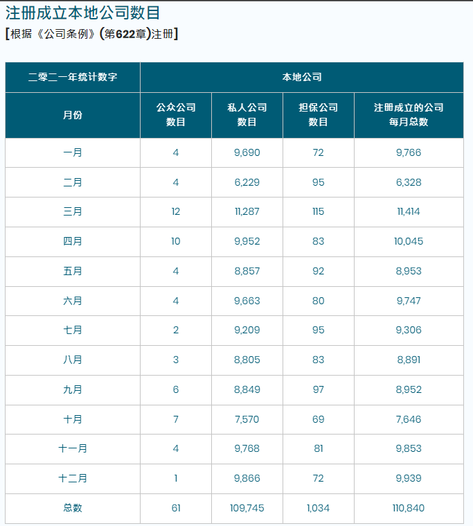 香港公司注册处发表2021年注册统计数字