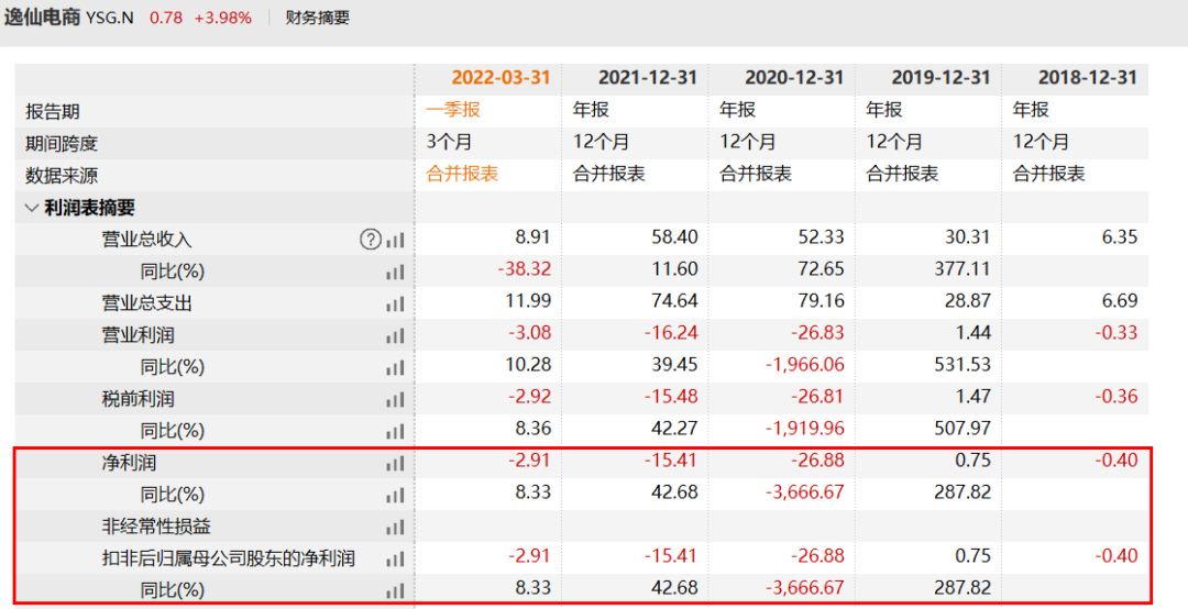 留给逸仙电商时间不多了！靠“二次创业”能否在美“续命”？