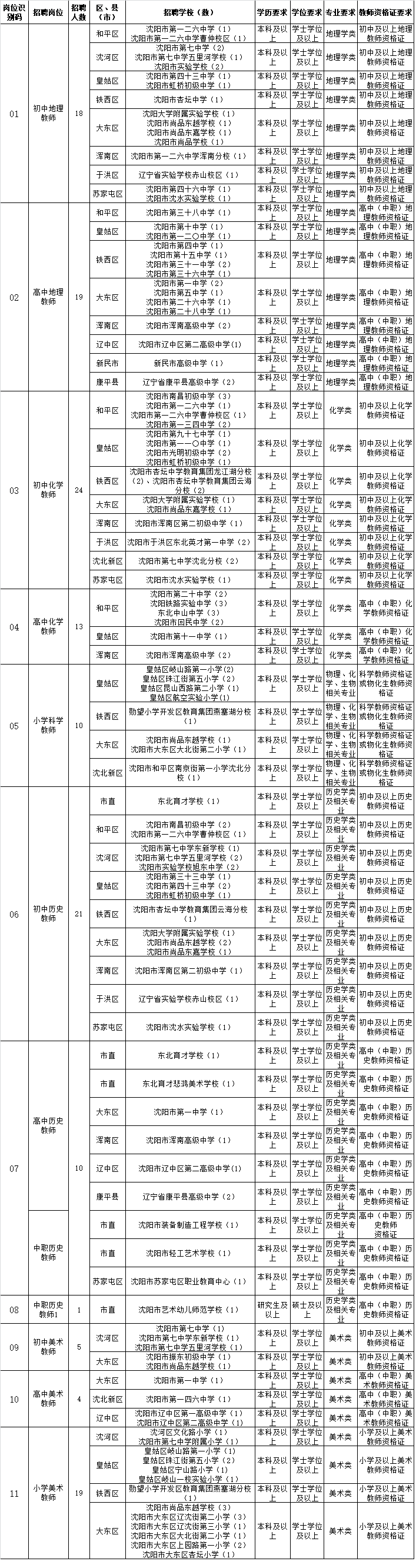 辽宁省教师招聘（882名）