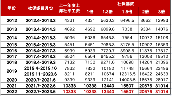 社保基数计算攻略