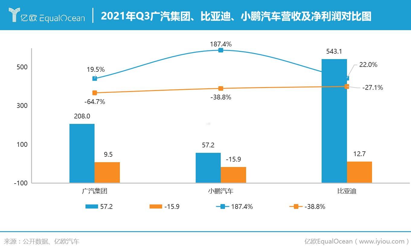 比亚迪在左，小鹏在右，大湾区三杰市值榜广汽为何吊车尾