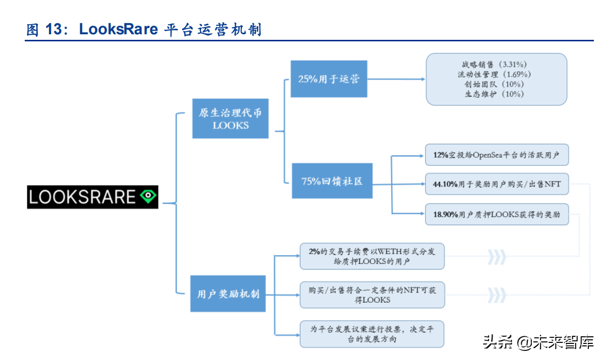 海内外NFT行业发展路径的分化及长短期展望专题报告