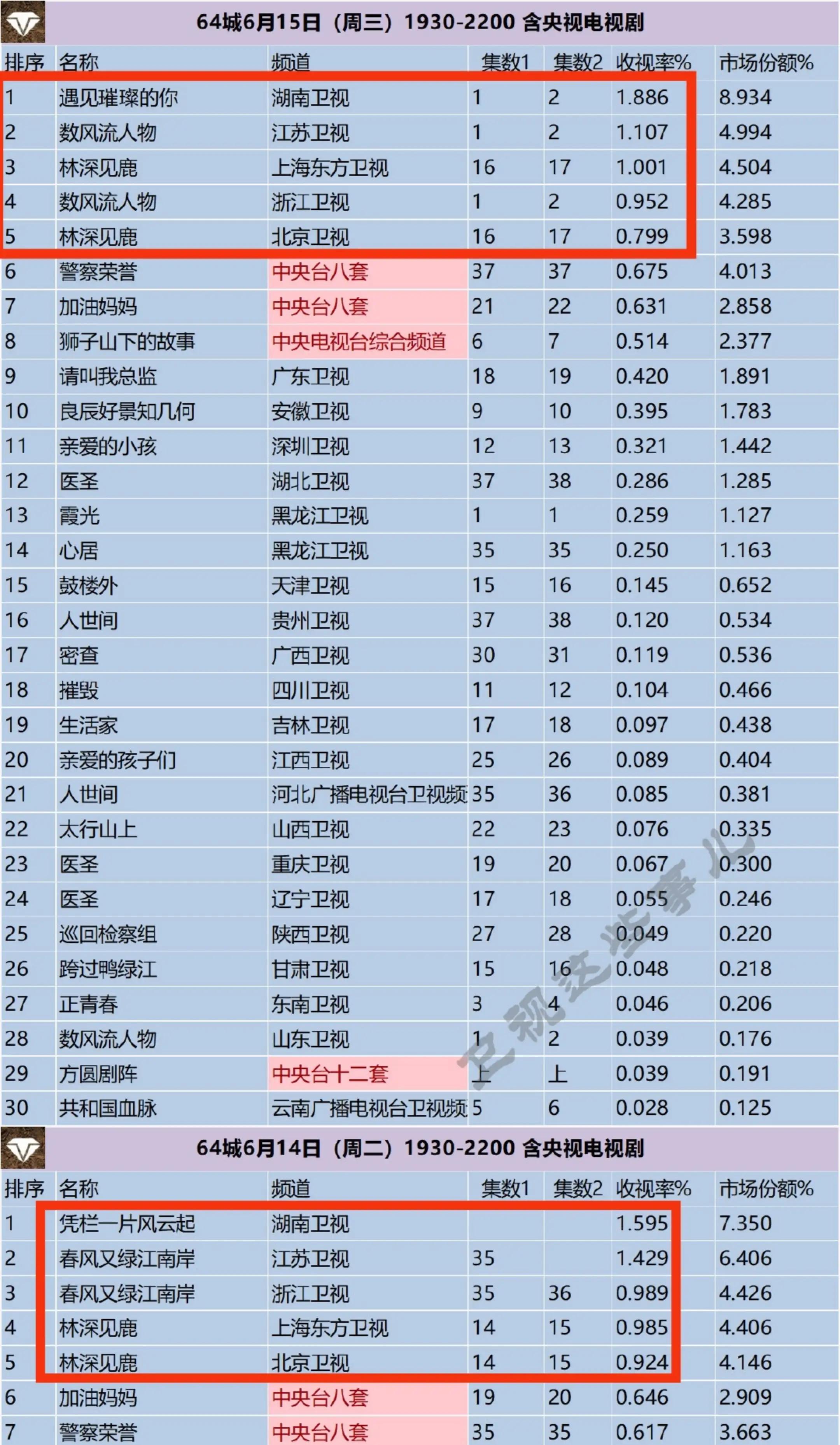 收视丨芒果《遇见》首播狂涨并夺冠；网友说：乔恩“收视神话”