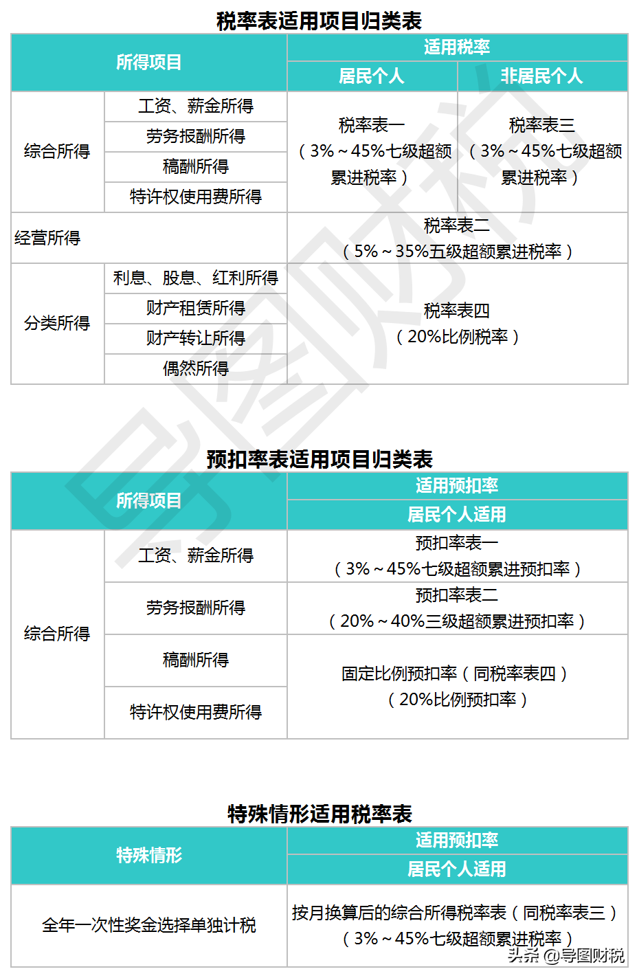 个人所得税税率表二,个人所得税税率表二(经营所得适用)