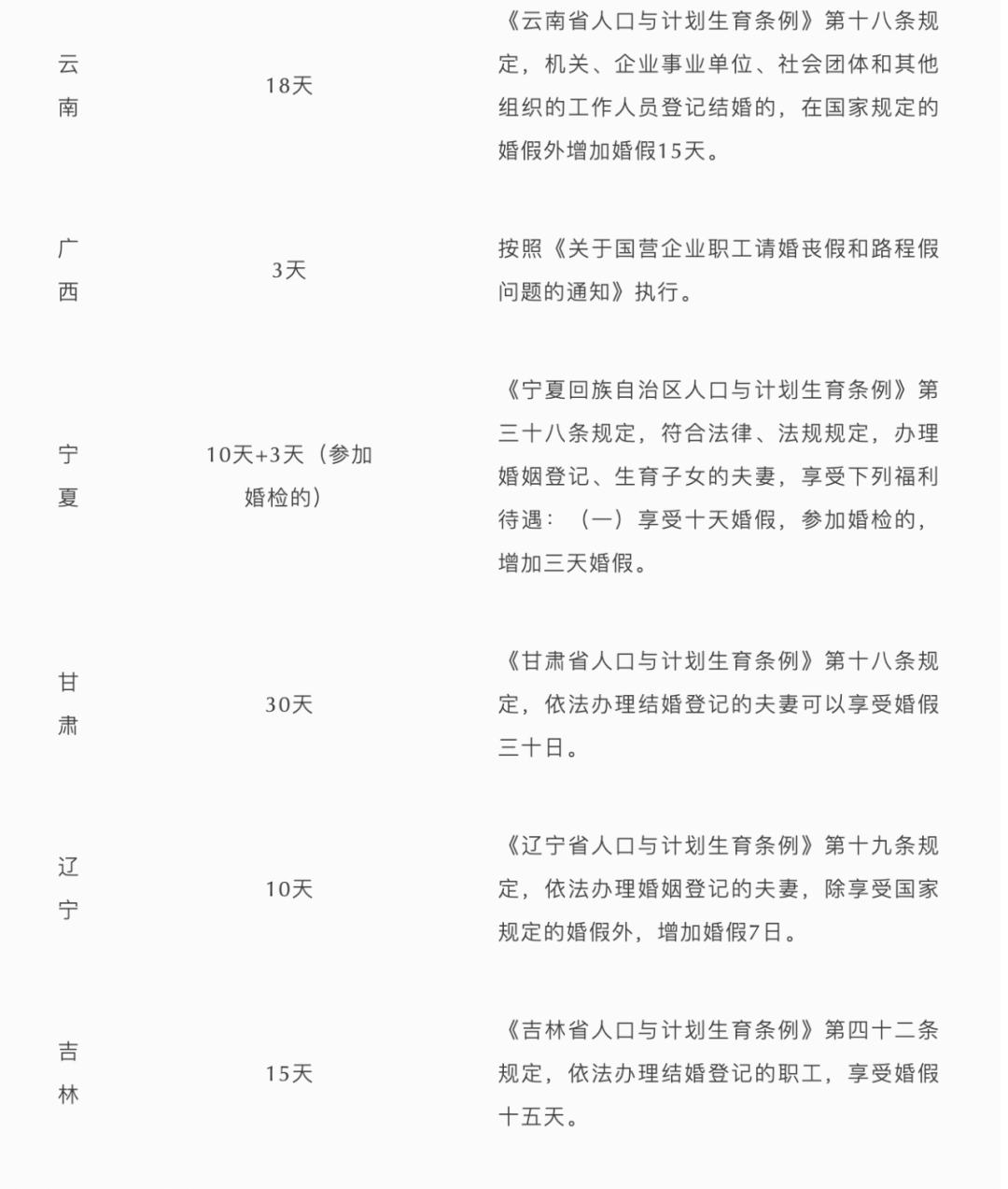 2022最新婚假规定，差别还不小，结婚也要选城市喽