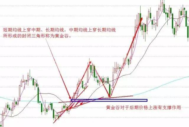 十大均线操作买卖点解析