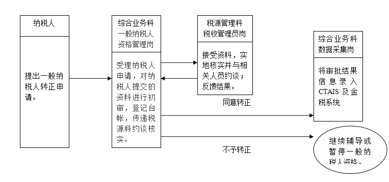 26岁女会计年薪20w，做的29张税收业务流程图十分详细，佩服