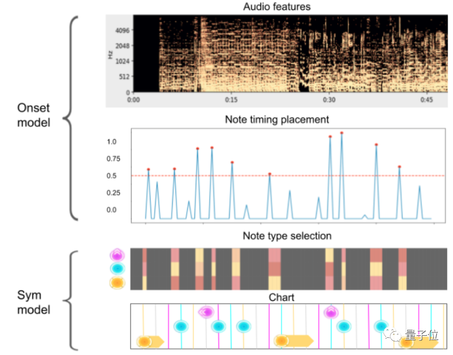 你玩的音游可能真是AI生成的，用AI节省50%作谱时间