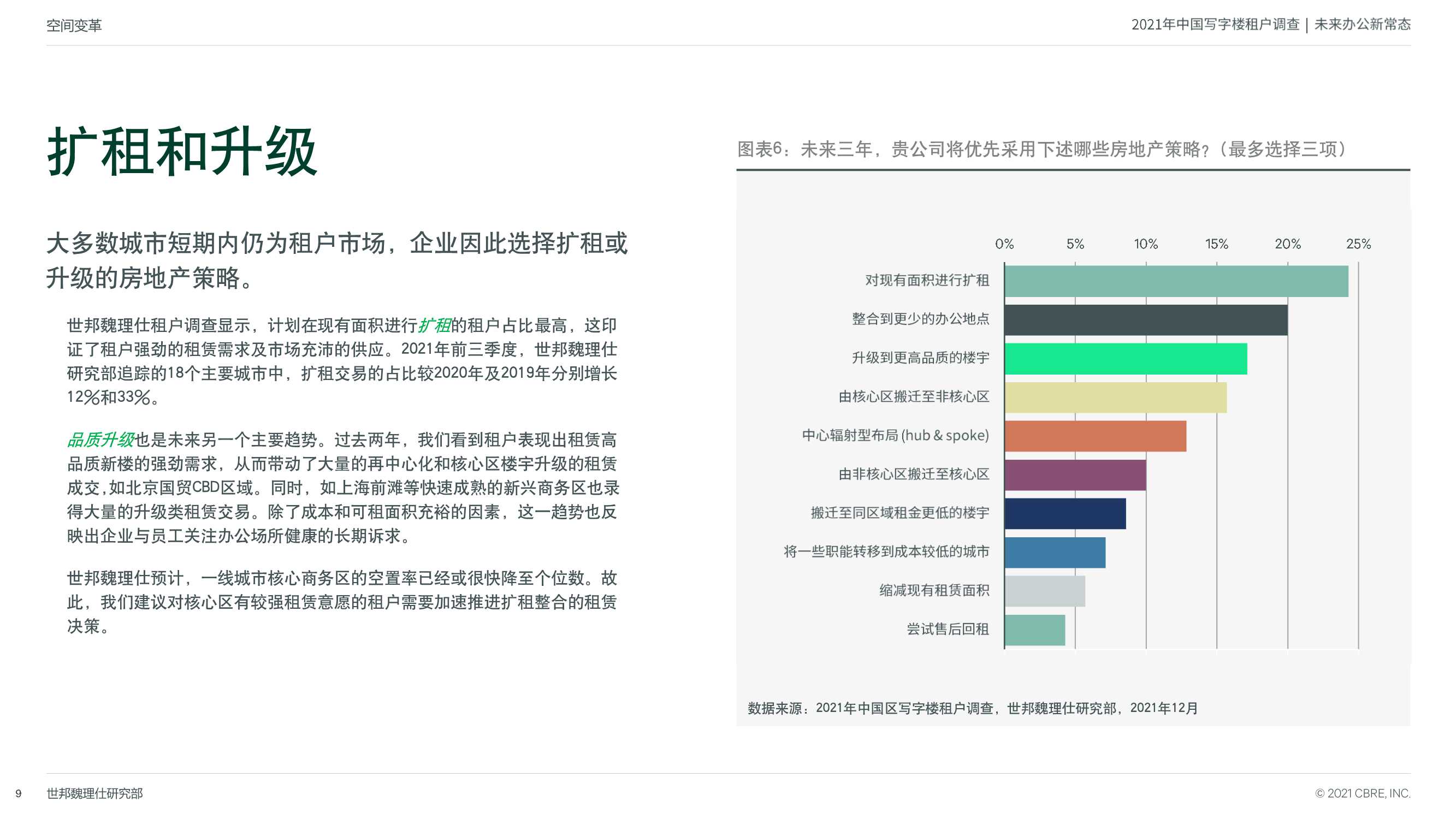 2021年中国区写字楼租户调查
