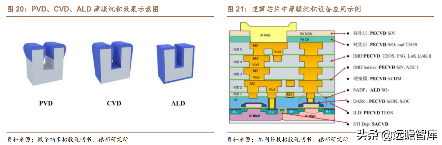 突破海外垄断，拓荆科技：半导体薄膜沉积设备国产龙头，扬帆起航