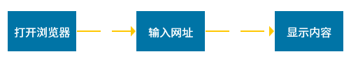 做一個(gè)網(wǎng)站的流程