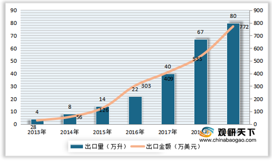 进口额几近翻番，建威士忌厂的最佳机遇来临