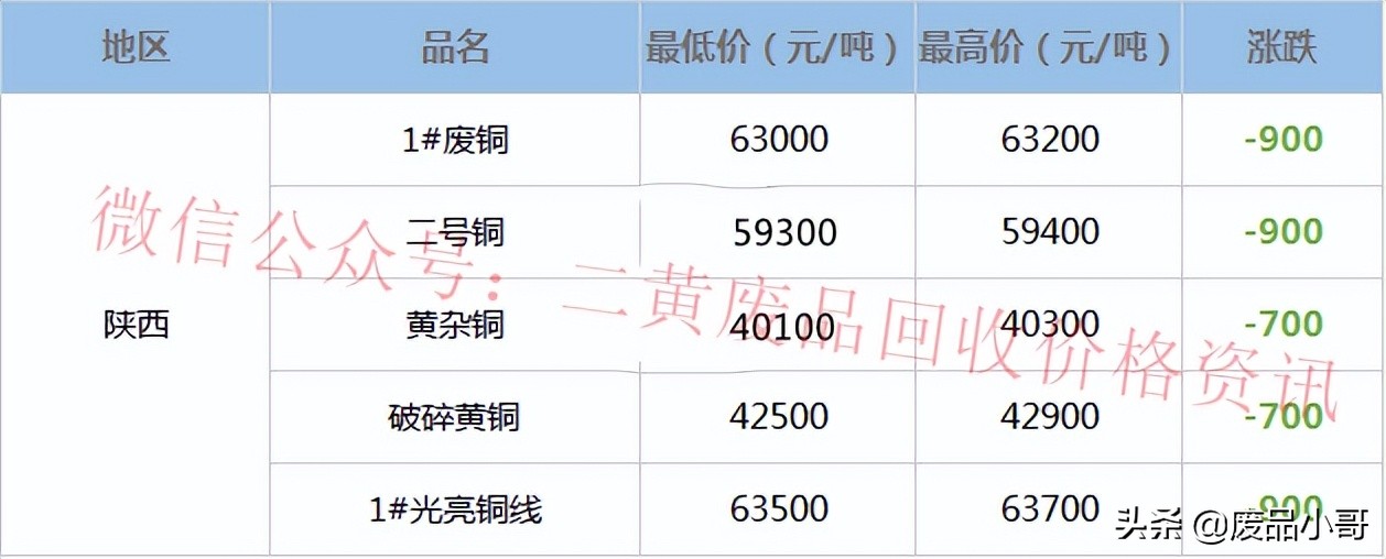 废铜价格2022年6月20日废铜回收价格调整信息最高下调1200元