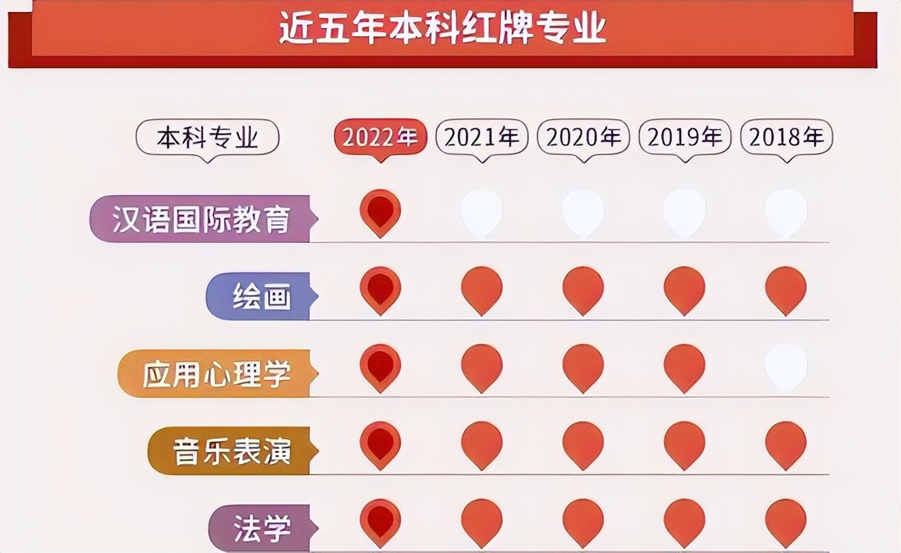 2022本科“红牌专业”出炉，就业率亮起红灯，家有考生要慎重